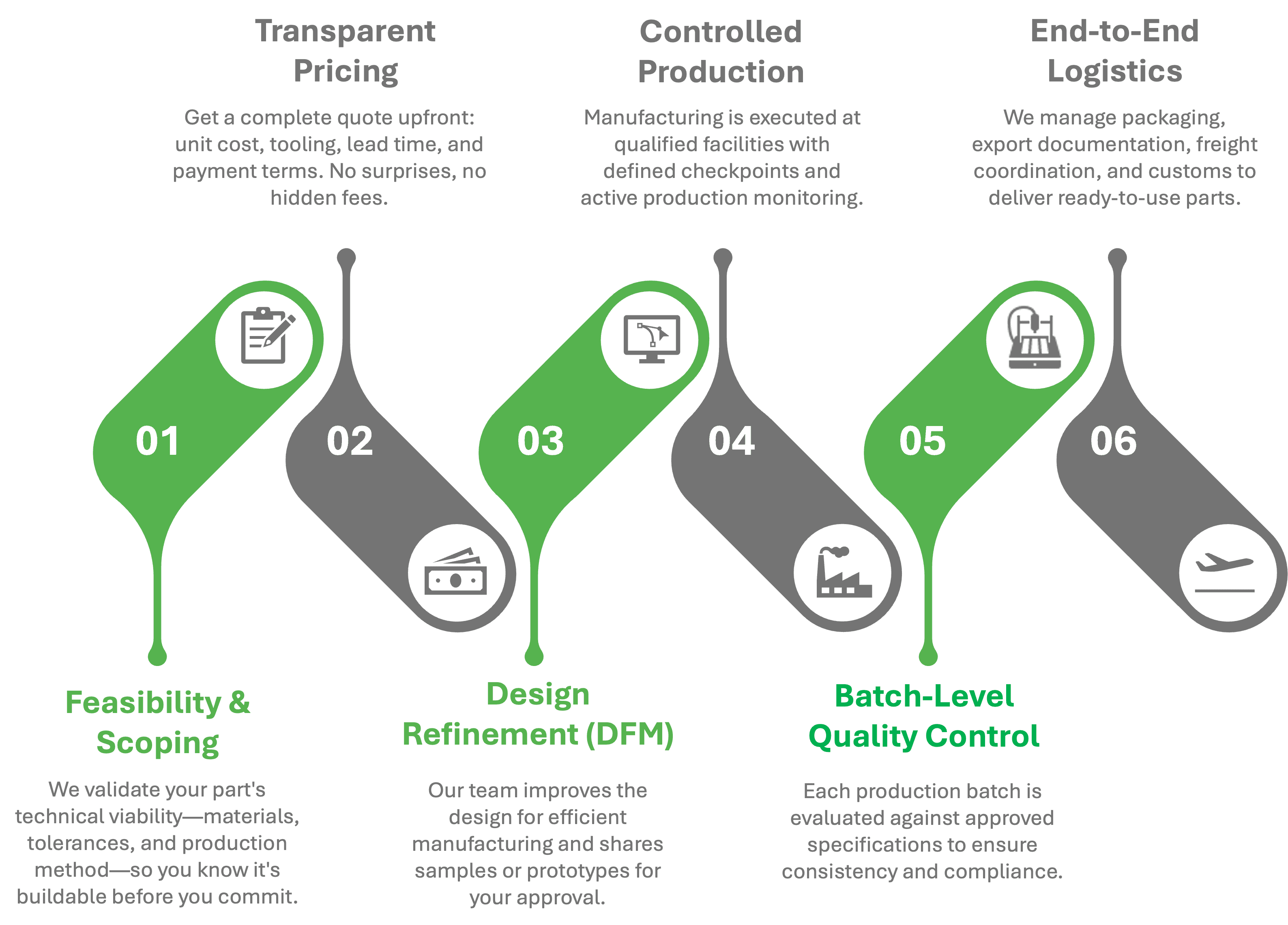 Partiq Manufacturing Process Flowchart